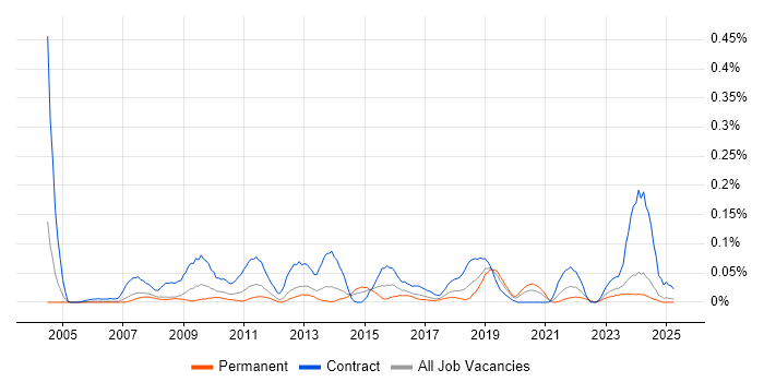 Job vacancy trend for Software Asset Manager in the North West