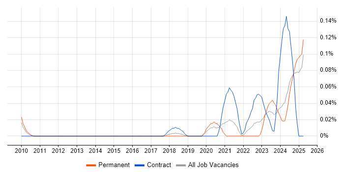 Job vacancy trend for Software Assurance Engineer in the North West Job vacancy trend for Software Assurance Engineer in the North West