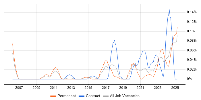 Job vacancy trend for Software Assurance in the North West Job vacancy trend for Software Assurance in the North West