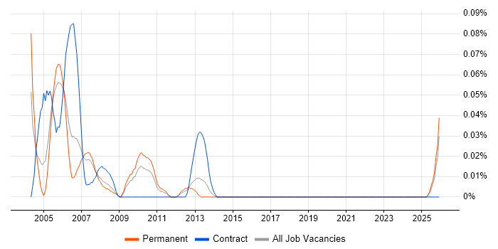 Software Configuration Engineer job vacancy trend in the North West