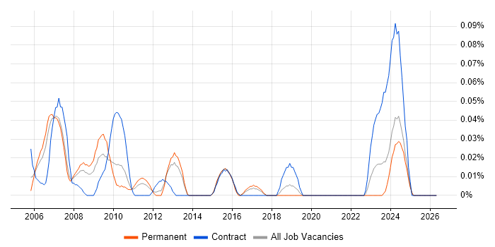 Software Configuration Manager job vacancy trend in the North West