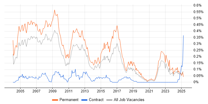 Job vacancy trend for Software Consultant in the North West Job vacancy trend for Software Consultant in the North West