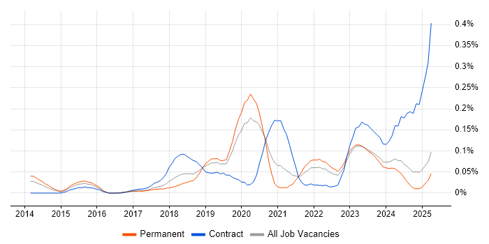 Job vacancy trend for Software-Defined Networking in the North West Job vacancy trend for Software-Defined Networking in the North West