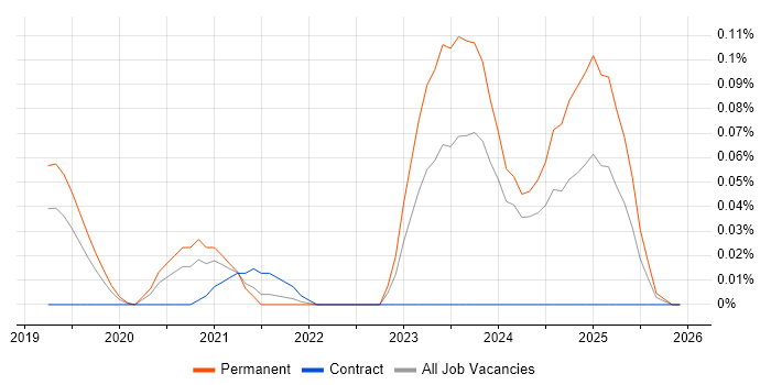 Software-Defined Radio job vacancy trend in the North West