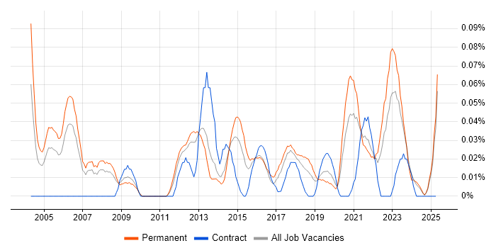 Job vacancy trend for Software Delivery Manager in the North West