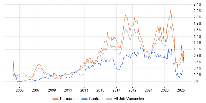 Job vacancy trend for Software Delivery in the North West Job vacancy trend for Software Delivery in the North West