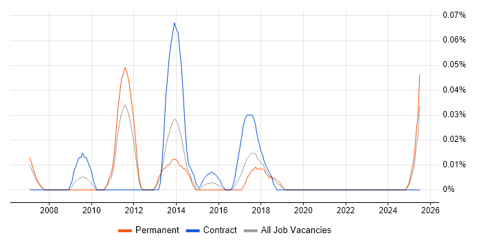 Job vacancy trend for Software Deployment Engineer in the North West Job vacancy trend for Software Deployment Engineer in the North West