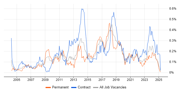 Job vacancy trend for Software Deployment in the North West Job vacancy trend for Software Deployment in the North West