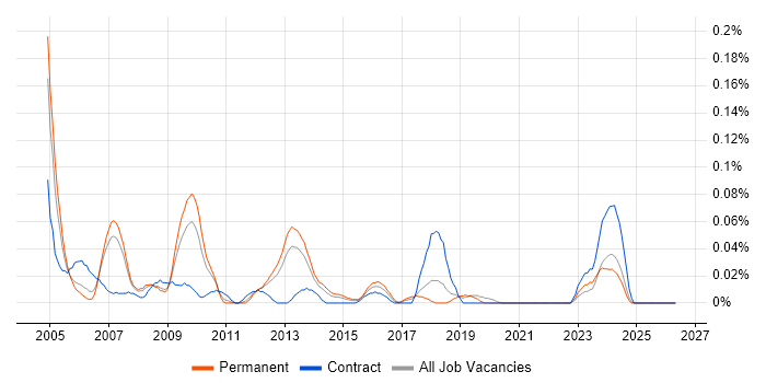 Software Design Engineer job vacancy trend in the North West