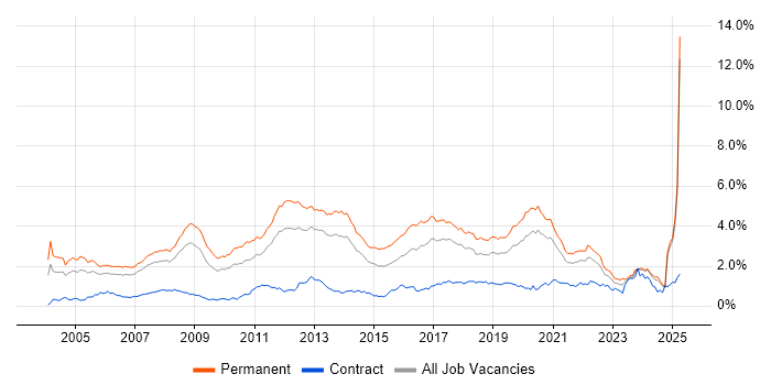 Job vacancy trend for Software Developer in the North West