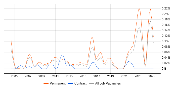 Job vacancy trend for Software Development Analyst in the North West Job vacancy trend for Software Development Analyst in the North West