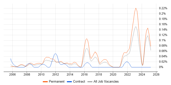 Job vacancy trend for Software Development Business Analyst in the North West Job vacancy trend for Software Development Business Analyst in the North West