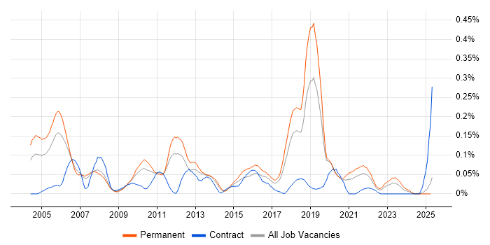 Job vacancy trend for Software Development Engineer in the North West Job vacancy trend for Software Development Engineer in the North West