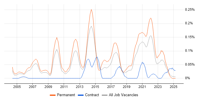 Job vacancy trend for Software Development Team Leader in the North West Job vacancy trend for Software Development Team Leader in the North West