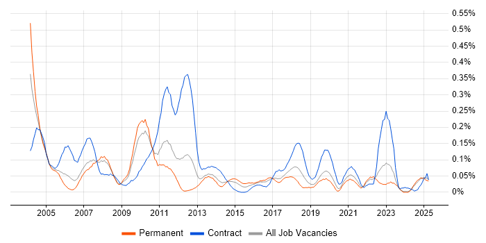 Job vacancy trend for Software Distribution in the North West Job vacancy trend for Software Distribution in the North West