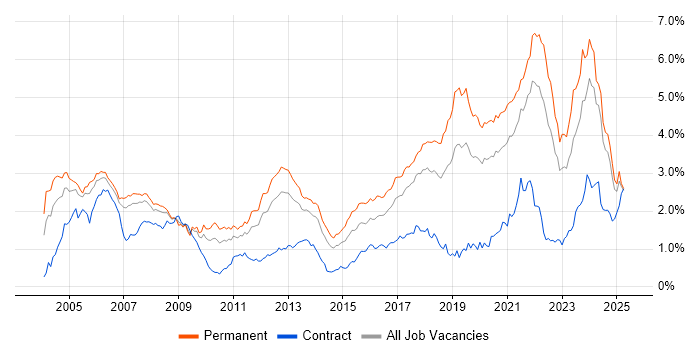 Job vacancy trend for Software Engineer in the North West Job vacancy trend for Software Engineer in the North West