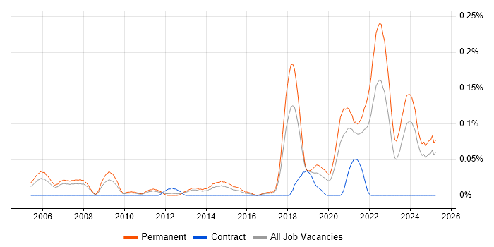 Job vacancy trend for Software Engineering Manager in the North West