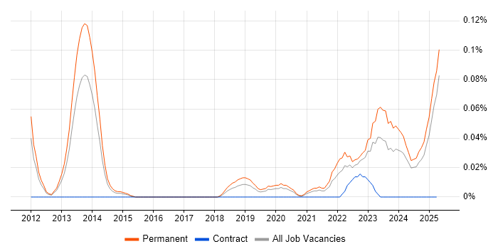 Job vacancy trend for Software Engineering Team Leader in the North West Job vacancy trend for Software Engineering Team Leader in the North West