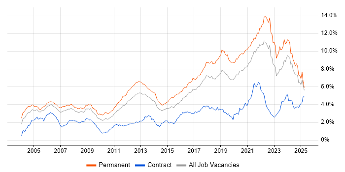 Job vacancy trend for Software Engineering in the North West Job vacancy trend for Software Engineering in the North West