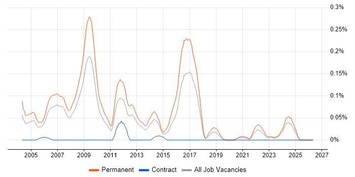 Software Implementation Consultant job vacancy trend in the North West