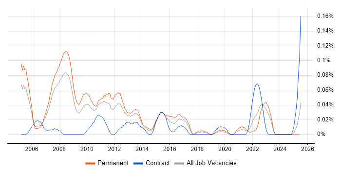 Job vacancy trend for Software Implementation Project Manager in the North West
