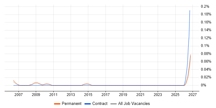 Software Implementation Specialist job vacancy trend in the North West