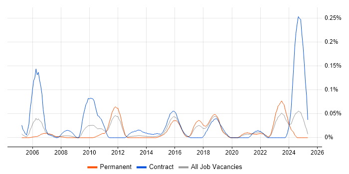 Job vacancy trend for Software License Management in the North West