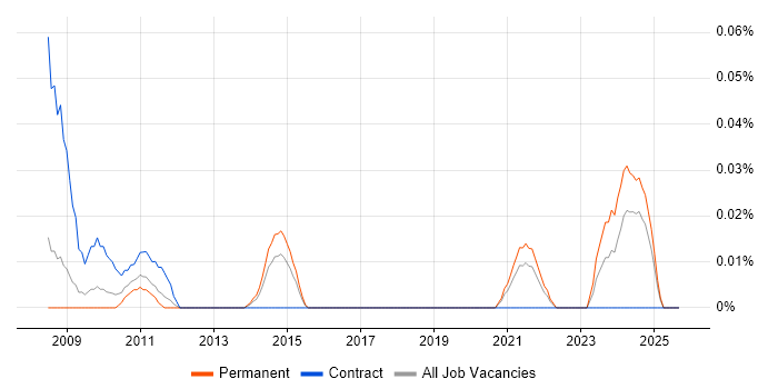 Job vacancy trend for Software Licensing Analyst in the North West