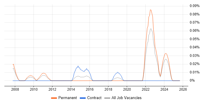 Software Licensing Consultant job vacancy trend in the North West Software Licensing Consultant job vacancy trend in the North West