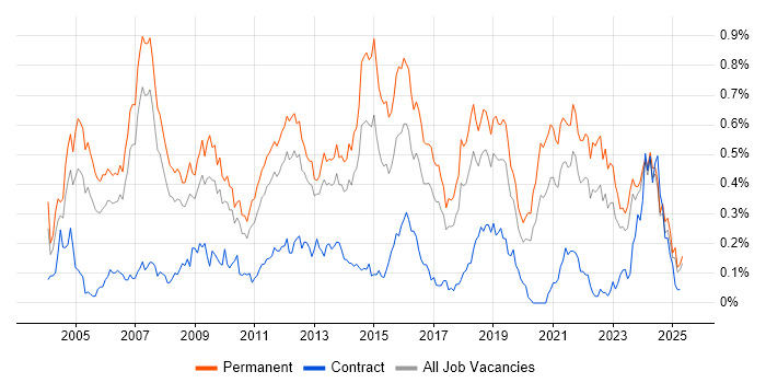 Job vacancy trend for Software Manager in the North West Job vacancy trend for Software Manager in the North West