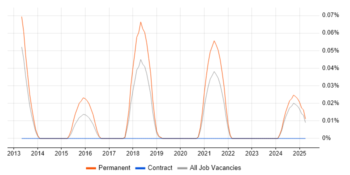 Job vacancy trend for Software Optimisation in the North West Job vacancy trend for Software Optimisation in the North West