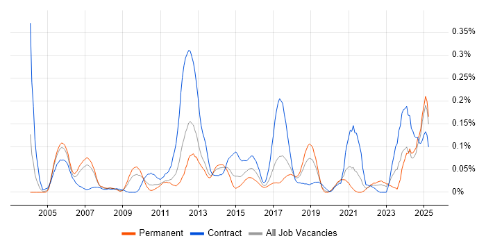 Job vacancy trend for Software Packaging in the North West Job vacancy trend for Software Packaging in the North West