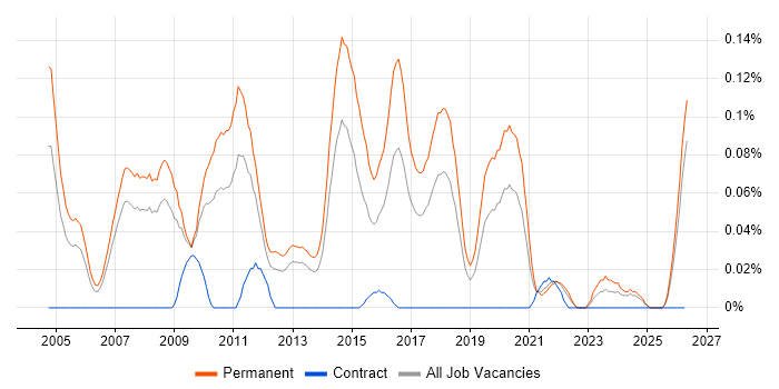 Software Product Manager job vacancy trend in the North West