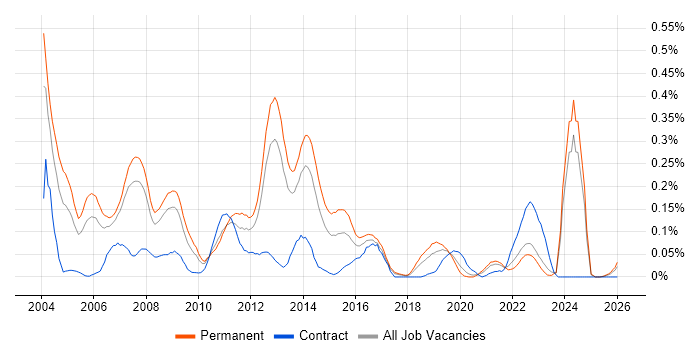 Software Programmer job vacancy trend in the North West