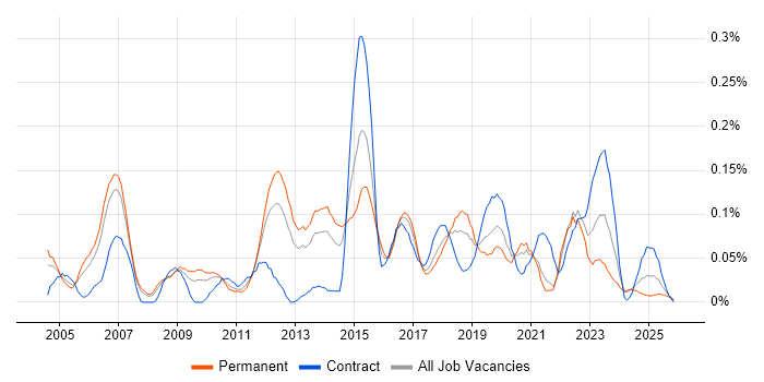 Software Quality Assurance job vacancy trend in the North West