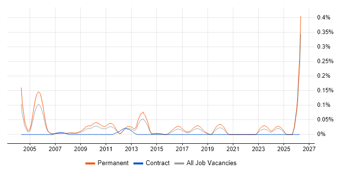 Software Sales Executive job vacancy trend in the North West