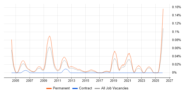 Software Sales Manager job vacancy trend in the North West