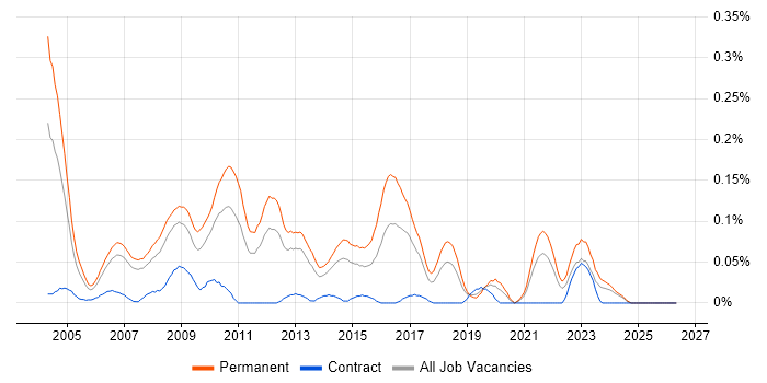 Software Support Analyst job vacancy trend in the North West