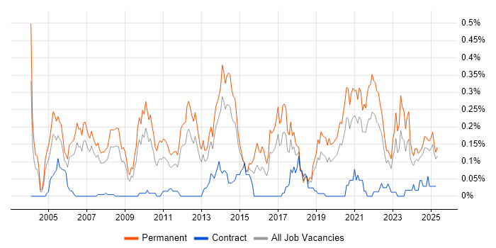 Job vacancy trend for Software Team Leader in the North West Job vacancy trend for Software Team Leader in the North West