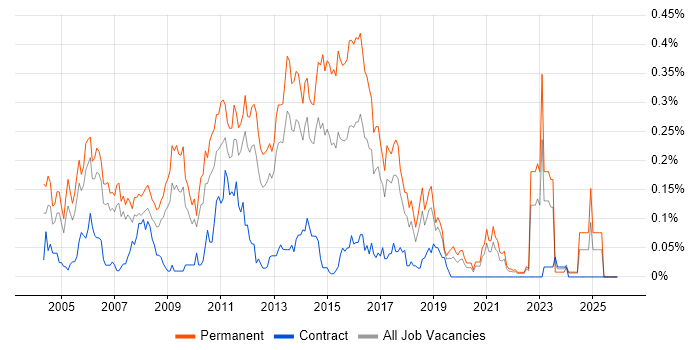 Software Test Analyst job vacancy trend in the North West