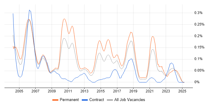 Job vacancy trend for Software Test Engineer in the North West Job vacancy trend for Software Test Engineer in the North West