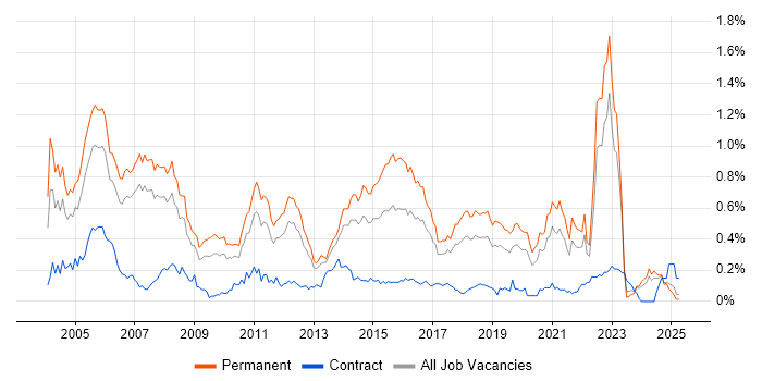 Job vacancy trend for Software Tester in the North West Job vacancy trend for Software Tester in the North West