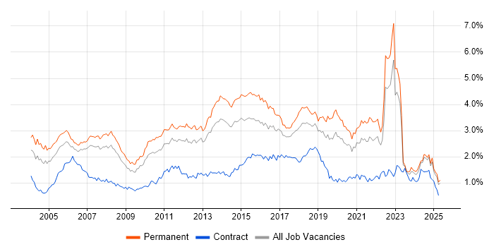 Job vacancy trend for Software Testing in the North West Job vacancy trend for Software Testing in the North West