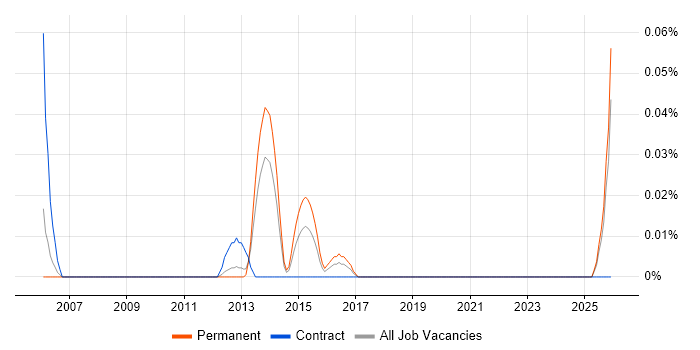 Software Verification Engineer job vacancy trend in the North West