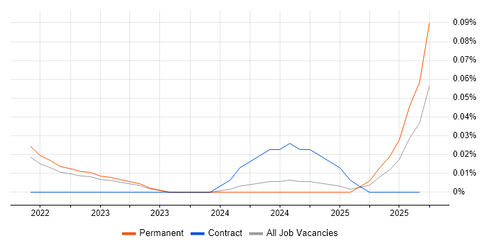 Solar Energy job vacancy trend in the North West Solar Energy job vacancy trend in the North West
