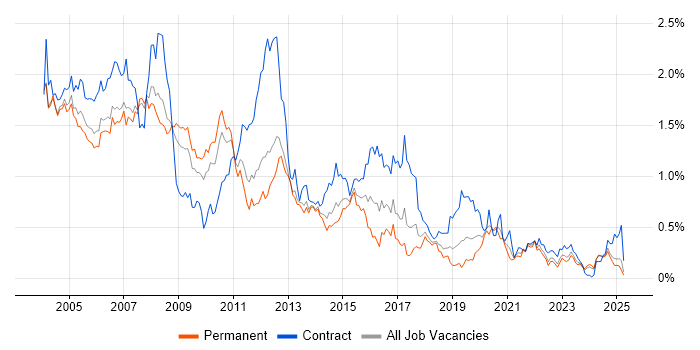 Job vacancy trend for Solaris in the North West Job vacancy trend for Solaris in the North West