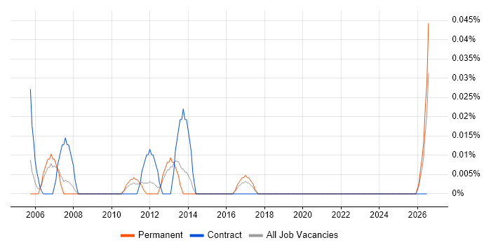 Solid Edge job vacancy trend in the North West