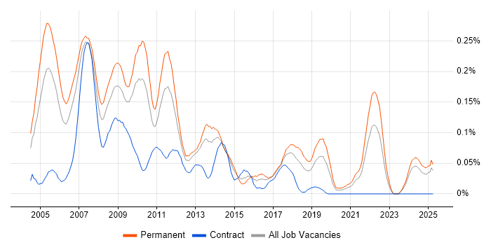 Job vacancy trend for Solutions Consultant in the North West Job vacancy trend for Solutions Consultant in the North West