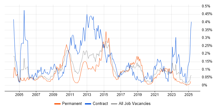 Job vacancy trend for Solutions Designer in the North West Job vacancy trend for Solutions Designer in the North West