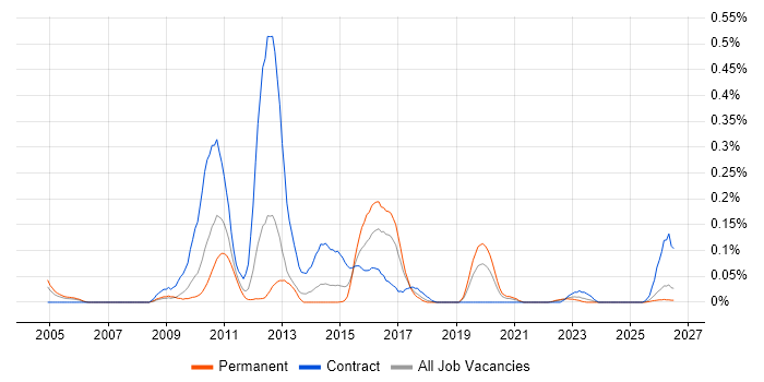Solvency II job vacancy trend in the North West